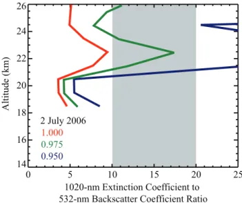 Fig. 6. Ratio of SAGE II 1020-nm aerosol extinction to the 532-nm CALIOP aerosol backscatter at the equator for the standard product (red), adjusted by a factor of 0.975 (green) and by a factor of 0.95 (blue) for 2 July 2004