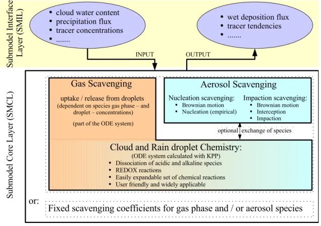 Fig. 1. Schematic representation of the scavenging and multiphase chemistry scheme. For the complete list of input and output parameters, see the model description section.