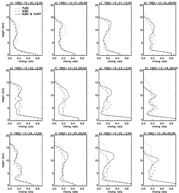 Fig. 7. Domain averaged vertical tracer profiles for tracer A every 12 h after the modelled convection sets in for a run with PLBCs (dotted line), a run in which the tracer concentrations were specified at the lateral domain boundary (dashed line) and a ru