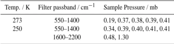Table 1. Sample and measurement parameters for recorded spectra employed in the calculation of infrared data for PAN.