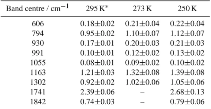 Table 3. Peak infrared absorption cross-section ( × 10 −18 cm 2 molecule −1 ) at 250, 273 and 295 K for nine PAN absorption bands in the mid-infrared