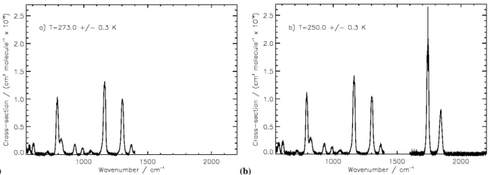 Fig. 1. PAN mid-infrared absorption cross-sections (0.25 cm −1 resolution) at sample temperatures of: (a) 273 K ± 0.3 K (550 to 1400 cm −1 );