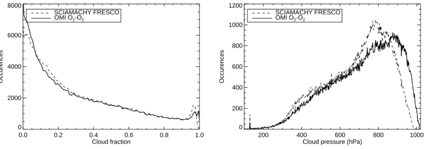 Fig. 6. Left panel: histogram of 0.5 × 0.5 × gridded effective cloud fractions from SCIAMACHY FRESCO (dashed line) and OMI O 2 − O 2 for seven consecutive days (5–11 August 2006)