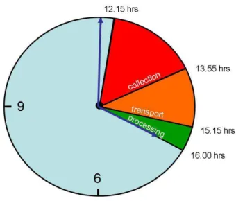 Fig. 1. OMI science data is linked down to ground stations once per orbit, resulting in a time delay between the OMI observations and reception at the ground station of at most 100 min