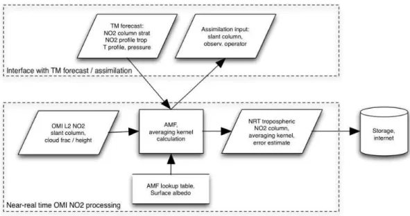 Fig. 3. Flowchart for the DOMINO NRT-subsystem. The upper part shows the input-output interface with the forecast/assimilation- forecast/assimilation-subsystem (the lower part of Fig