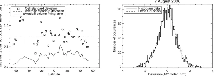 Fig. 5. Left panel: standard deviation of slant columns within a 2 ◦ × 2 ◦ (longitudes between 178 ◦ and 180 ◦ W) box as a function of latitude.