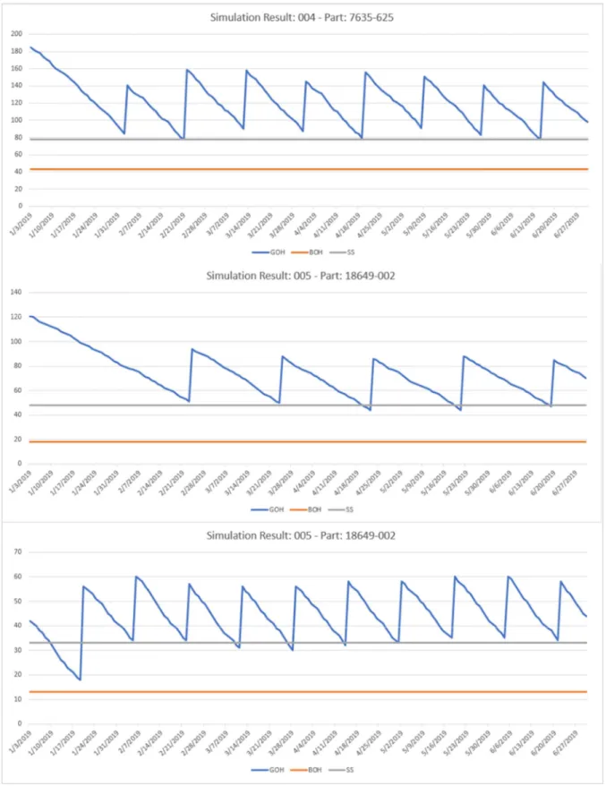 Figure IV.22: Résultat du modèle de simulation sur la catégorie I des pièces de rechange (NB) 