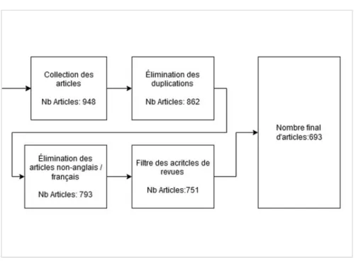 Figure III.1: Le processus de filtrage des publications des revues de littératures 