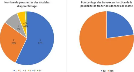 Figure III.3: Répartition des travaux en termes des variables d’entrée et de capacite à traiter des donnes de  masse (Baryannis et al