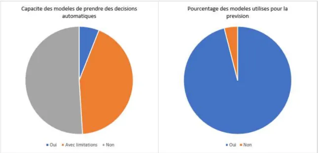 Figure III.4: Répartition des travaux par les capacités des modèles de prise de décision, de prévision et  d’apprentissage (Baryannis et al