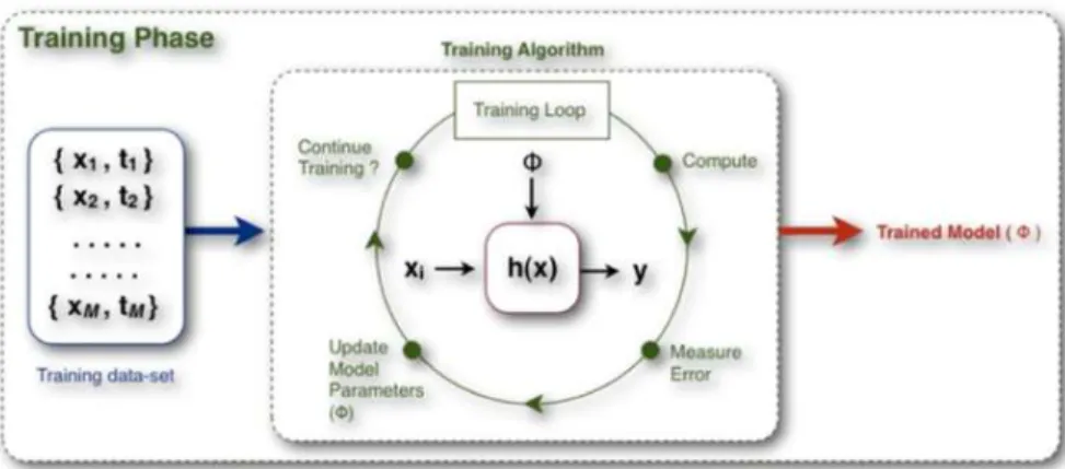 Figure III.5: Illustration de la phase de « training » d’un modèle Machine Learning (Gillian et al