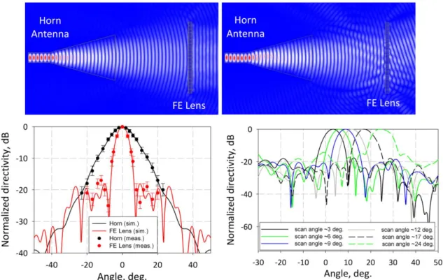 Figure 28 : Variation du diagramme de rayonnement d’une antenne cornet en utilisant une lentille de  focalisation intégrant des couches de BST [72]