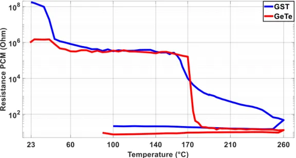 Figure 65 : Variation de la résistance surfacique des films de 1 µm d’épaisseur de GeTe et GST lors  d’un cycle de chauffage direct