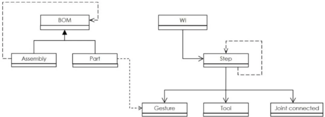 Figure 33: UML class diagram for interactions between WI and BOM 