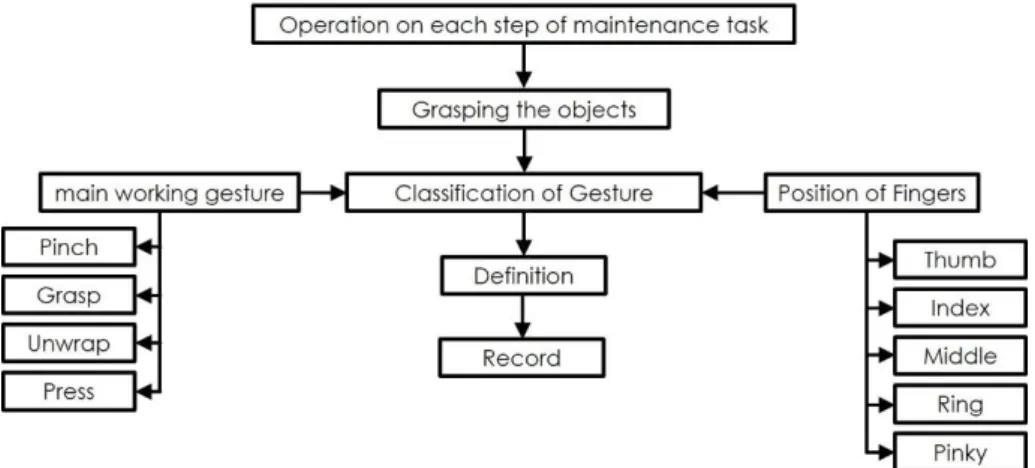 Figure 46: The process of classification and recording the hands gestures 