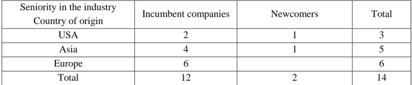 Table 1: Characteristics of selected carmakers for electric traction value chain empirical study 