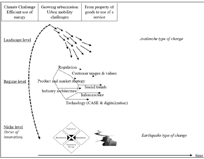 Figure 2 : A MLP framework to study Electromobility   Adapted from (Geels and Schot, 2007, p