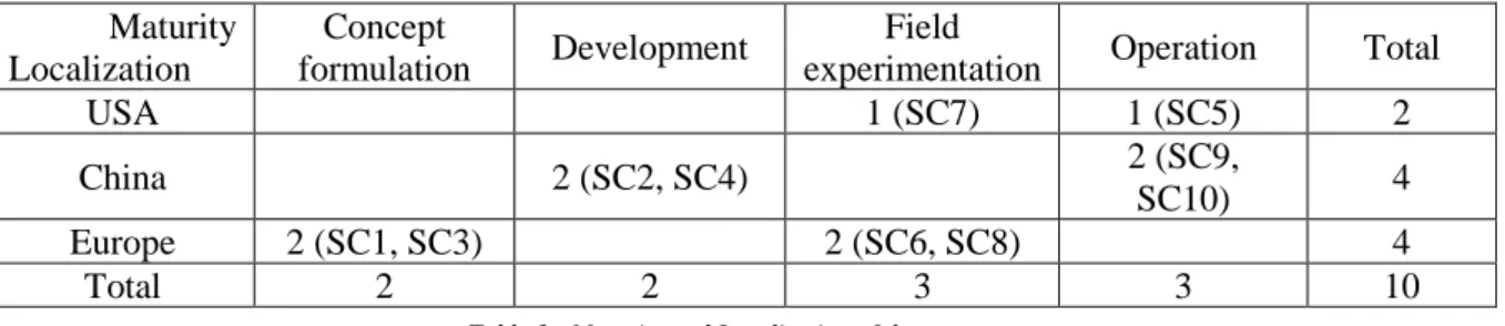 Table 3 : Maturity and Localization of the ten cases 