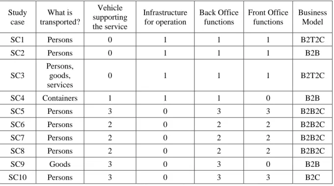 Table 4 : Summary of the service variables activated in the study cases 