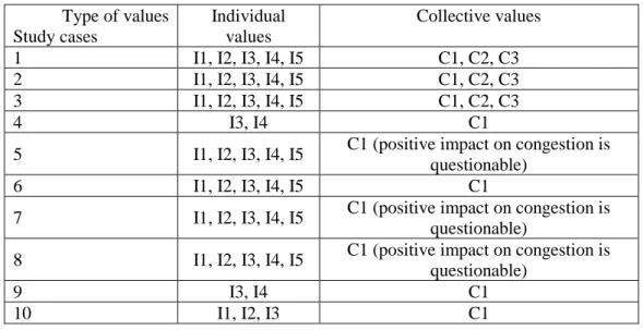 Table 5 : Summary of the values carried by the different study cases 