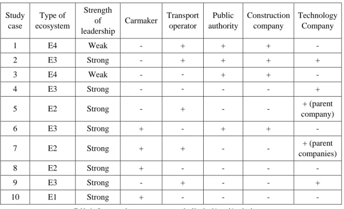Table 6 : Summary of ecosystem type, strength of leadership and involved actors 
