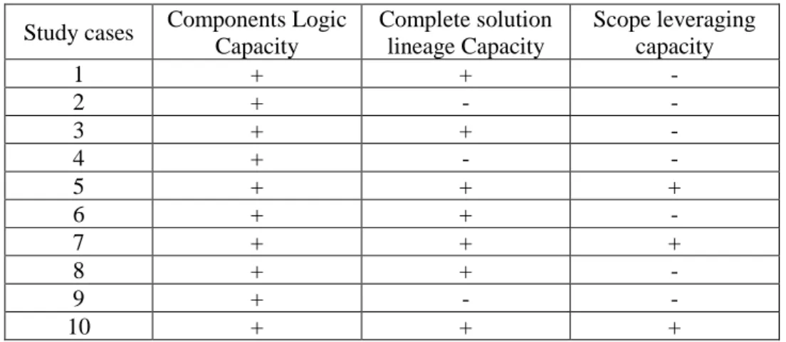 Table 8 : Learning performance of the ecosystem per study case 