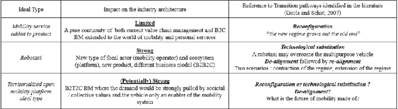 Figure 4 : Could ideal types destabilize the current architecture of the automotive industry? 