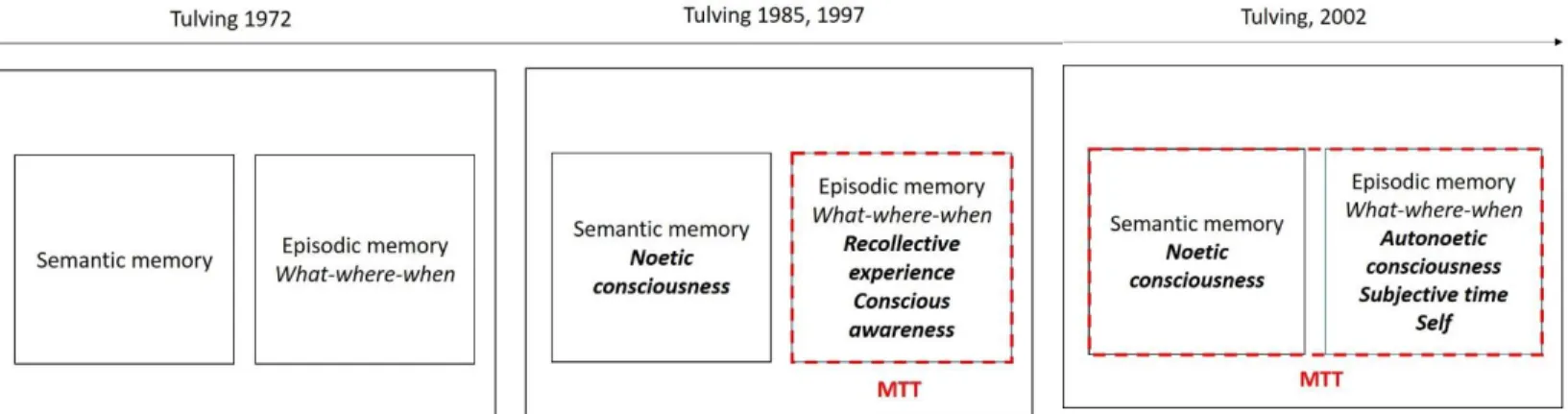 Figure 2 Evolution of the definition of episodic memory by Tulving from its conception in 1972