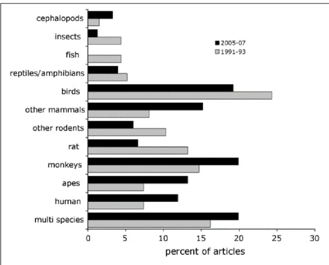 Figure 11 Figure from Shettleworth, 2009. Percentage of studies undertaken in different species and published in the period  1991-1993 and 2005-2007 (Data corresponding to studies published in the Journal of Comparative Psychology)