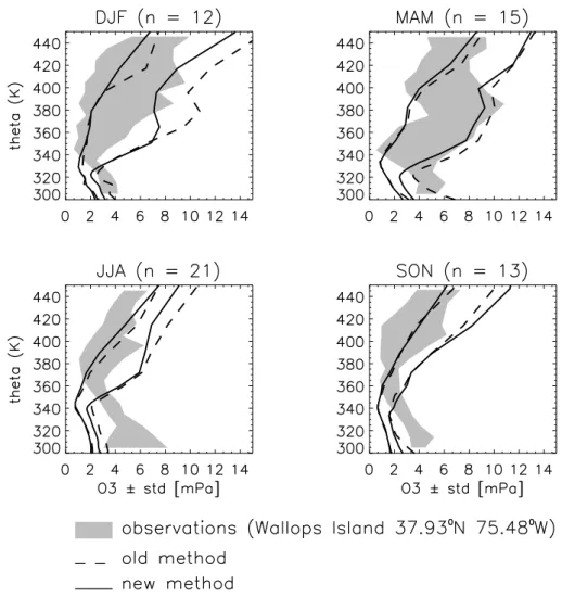 Fig. 2. Seasonal mean ozone partial pressure (mPa) ±1σ from ozone sonde observations (filled grey) at Wallops Island