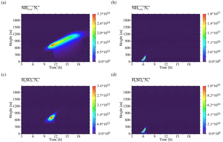 Fig. 9 Covariances of gas-phase concentrations and UCN-number concentration: (a) Covariance of total ammonia concentration and UCN-number concentration - binary case; (b) Covariance of total ammonia  concen-tration and UCN-number concenconcen-tration - ter