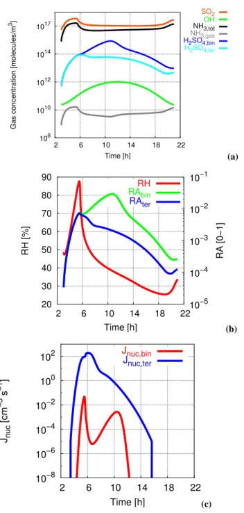 Fig. 10. Time series of physicochemical properties in the surface layer: (a) Gas phase species; (b) Relative humidity and relative acidity; (c) Nucleation rate.