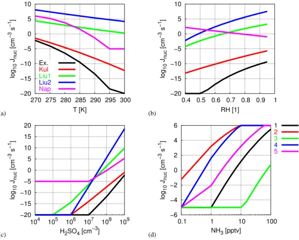 Fig. 1 Parameter dependence of different nucleation rate models: “Ex.” - Exact model with consideration of cluster hydration effects (Stauffer, 1976; Jaecker-Voirol et al., 1987; Jaecker-Voirol and Mirabel, 1988, 1989; Kulmala and Laaksonen, 1990; Laaksone