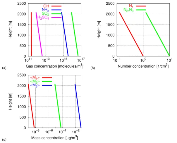 Fig. 2 Initial vertical profiles: (a) Gas-phase concentration; (b) Aerosol-number concentration; (c) Aerosol-mass concentration