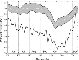 Fig. 1. Seasonal evolution of the potential vorticity at the 475 K level for Belgrano station (black line) as compared with the edge belt of the Antarctic vortex (shadowed areas) computed by the Nash criteria (see text) for the year 2003.