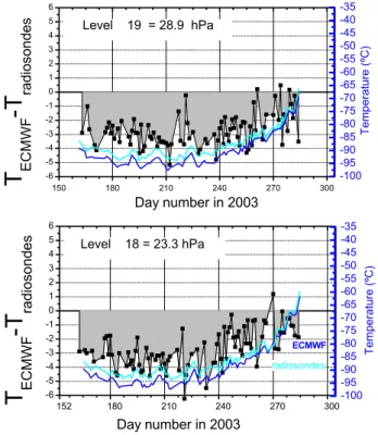 Fig. 3. Differences in temperature between radiosondes and opera- opera-tional models for Belgrano