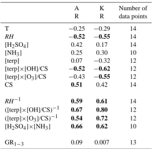 Table 3. Correlation coefficients for activation and kinetic coeffi- coeffi-cients A and K with daytime averages (09:00 a.m.–03:00 p.m.) of several quantities during QUEST 2 campaign