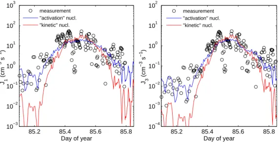 Fig. 5. Nucleation rate (J 1 , left panel) and formation rate of 3 nm particles (J 3 , right panel) on day 85 (26 March 2003) estimated from the particle measurements and calculated from the sulphuric acid concentration using two hypothetic nucleation mech