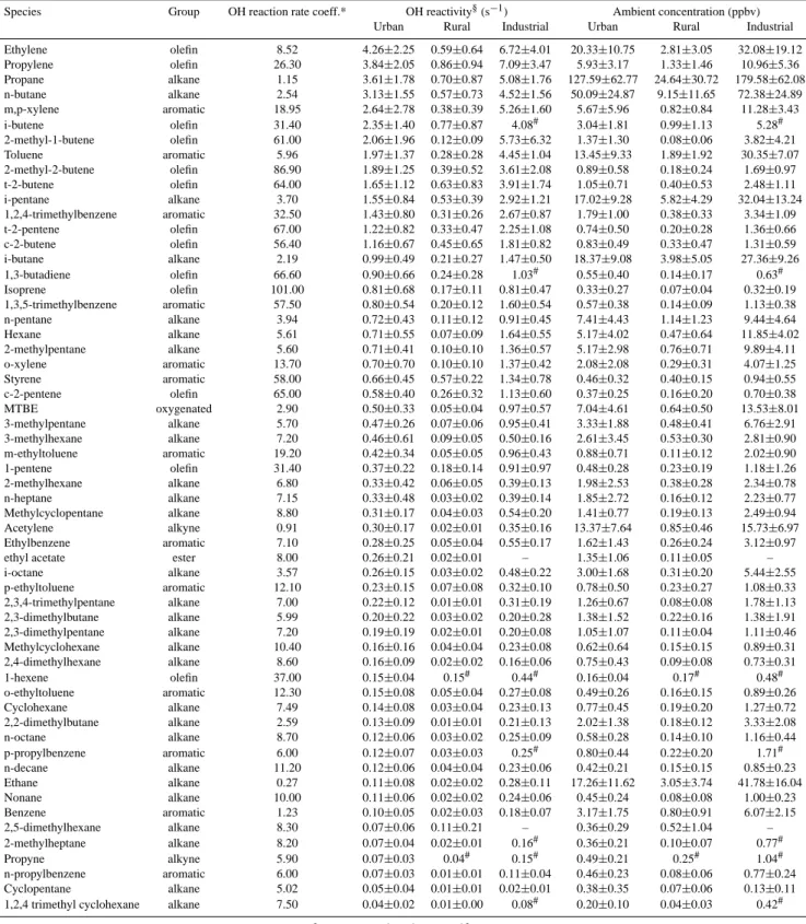 Table 4. OH reactivity and average ambient concentrations of major NMHC measured during the MCMA-2002 and 2003 studies at urban (Pedregal, La Merced, CENICA and Constituyentes), rural (Santa Ana Tlacotenco, Teotihuacan and La Reforma) and industrial (Xalos