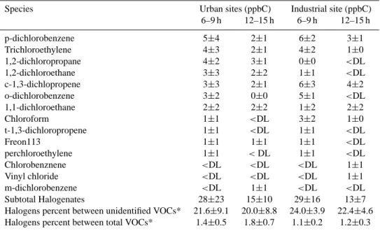 Table 5. Ambient average concentrations of halogenated VOCs measured during the MCMA-2003 study at urban (Pedregal, La Merced and CENICA) and industrial (Xalostoc) sites of the Valley of Mexico