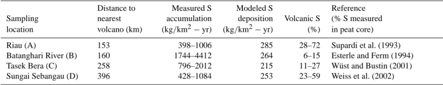 Table 4. The letters in parenthesis refer to the sampling locations marked in Fig. 11 Comparison of modeled S deposition and peat core samples.