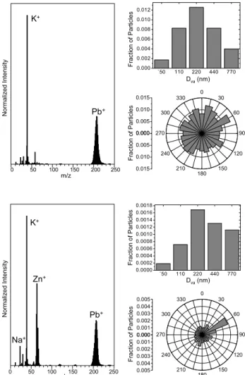 Fig. 8. Examples of ATOFMS mass spectra of single particles con- con-taining lead at the Jungfraujoch Research Station