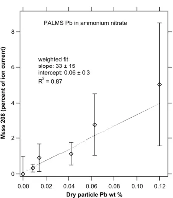 Figure 10.  Laboratory calibration of Pb in ammonium nitrate particles generated by 