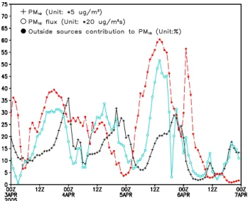 Fig. 14. Temporal variance of PM 10 concentration, PM 10 flux and contribution of sources outside Beijing to PM 10 along Beijing (UTC).