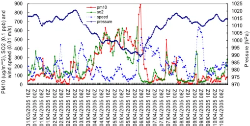 Fig. 3. Temporal variations of observed SO2 and particle concentrations of IAP site and average pressure, wind speed of six observations sites in Beijing from 31 March 2005 16:00 to 10 April 2005 16:00 (UTC).