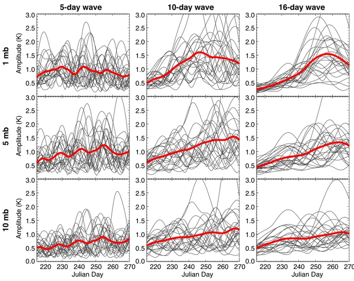 Fig. 9. Temperature amplitudes averaged over latitude for all 24 years from the global data set for the 5-day wave (left column), 10-day wave (middle column), and 16-day wave (right column) for pressure levels 1 mb (top row), 5 mb (middle row) and 10 mb (b