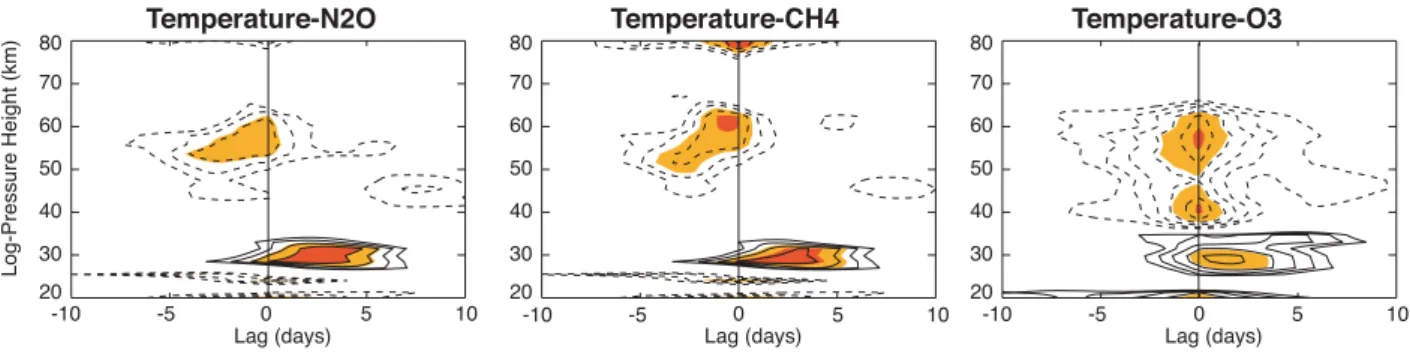 Fig. 6. Time-lagged correlations of temperature and nitrous oxide (left panel), temperature and methane (middle panel), and temperature and ozone (right panel)