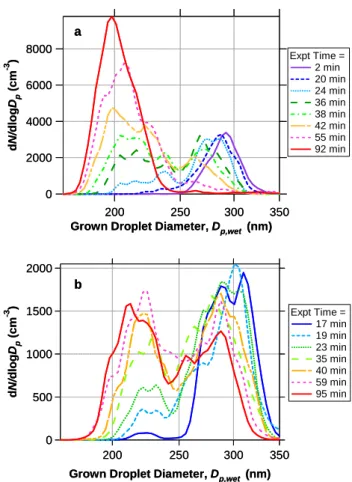 Fig. 4. Bimodal size distribution of grown droplets at classified diameter of 180 nm, observed during early times in experiments.
