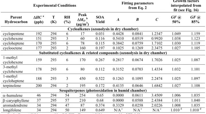 Table 3. Summary of nucleation experiments performed and fitting results of the final hygroscopic  growth curve