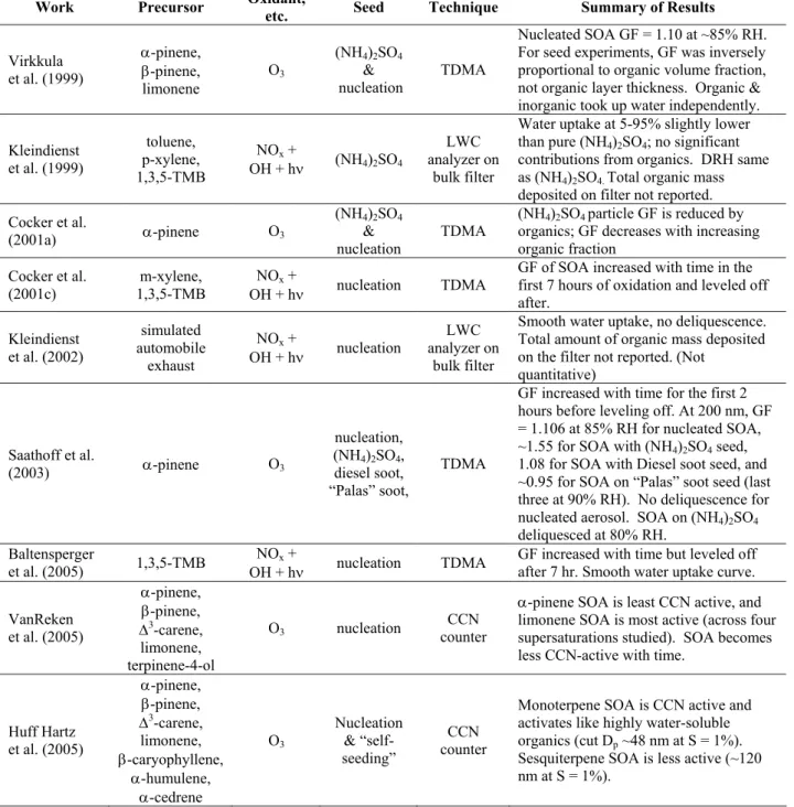 Table 1.  Previous studies involving hygroscopicity or CCN activity of secondary organic aerosols 